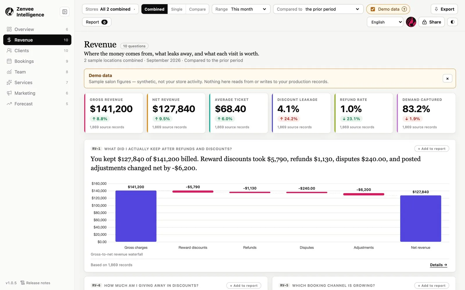 Zenvee Intelligence revenue report with sample salon figures